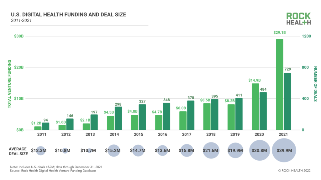 Venture capital is flowing into digital healthcare at record levels. 