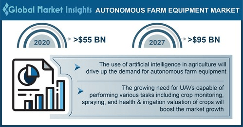 Autonomous Farm Equipment Market.