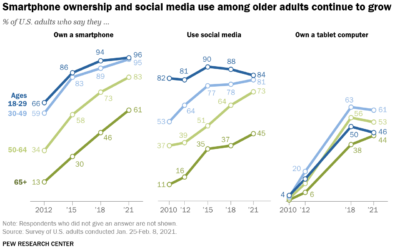 La proporción de personas de 65 años o más que son usuarios de tecnología  ha aumentado en la última década